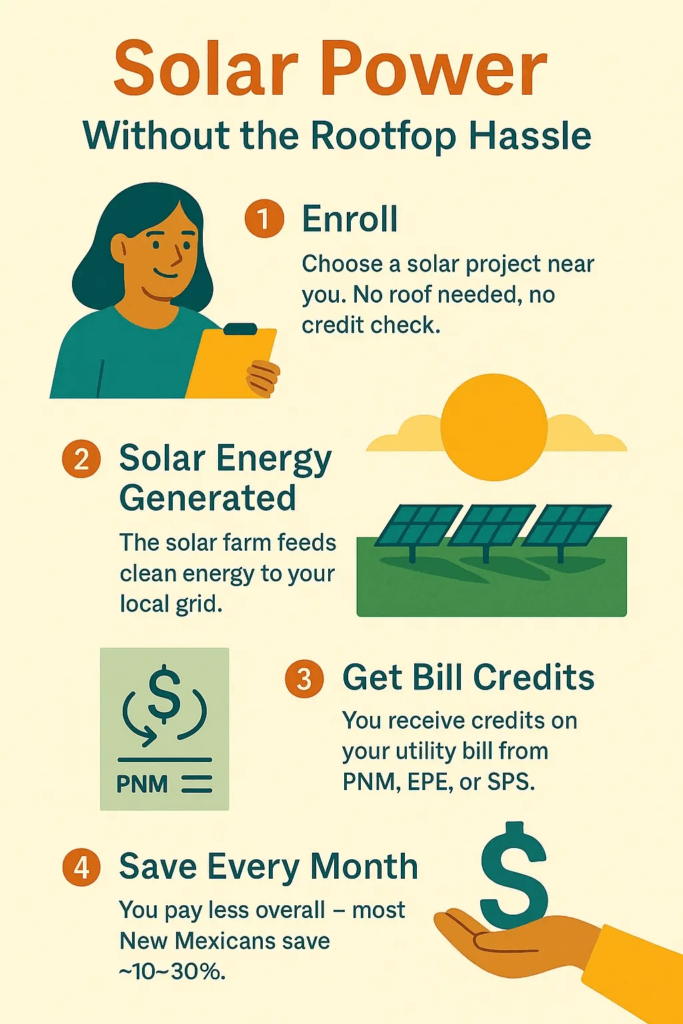 Step-by-step infographic showing how community solar enrollment works and leads to monthly savings. Step 1: Enroll In a Solar Project, Step 2: Solar Energy is generated, Step 3: Get credits on your utility bill from PNM, EPE or SPS. Step 4: Save ~10-30% each month.